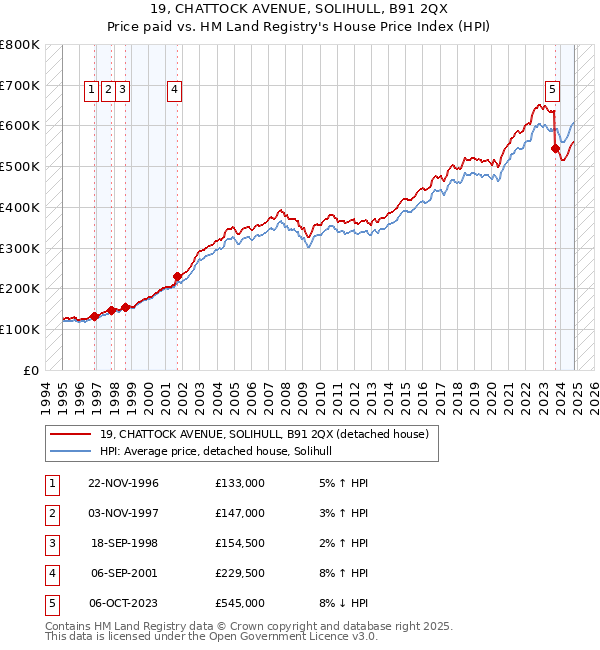 19, CHATTOCK AVENUE, SOLIHULL, B91 2QX: Price paid vs HM Land Registry's House Price Index