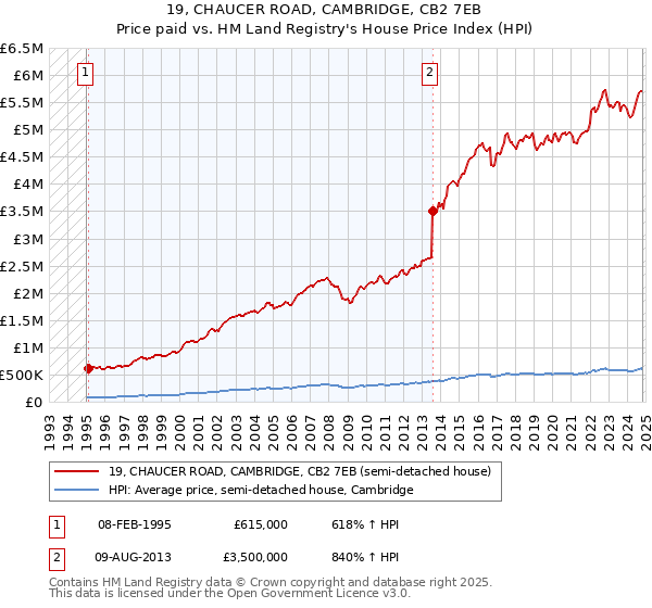 19, CHAUCER ROAD, CAMBRIDGE, CB2 7EB: Price paid vs HM Land Registry's House Price Index