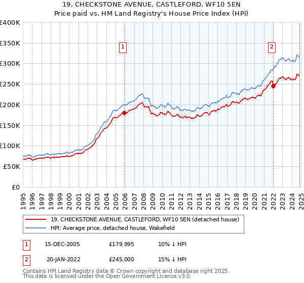 19, CHECKSTONE AVENUE, CASTLEFORD, WF10 5EN: Price paid vs HM Land Registry's House Price Index