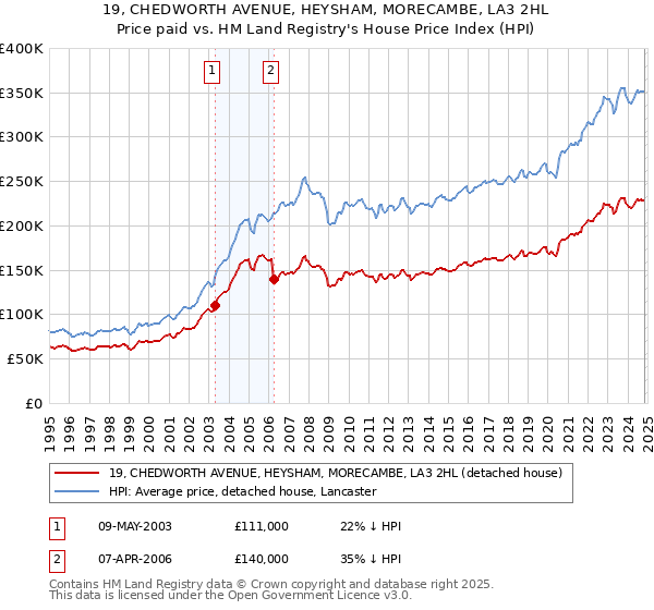 19, CHEDWORTH AVENUE, HEYSHAM, MORECAMBE, LA3 2HL: Price paid vs HM Land Registry's House Price Index