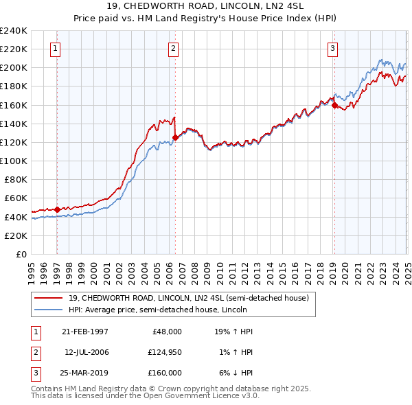 19, CHEDWORTH ROAD, LINCOLN, LN2 4SL: Price paid vs HM Land Registry's House Price Index