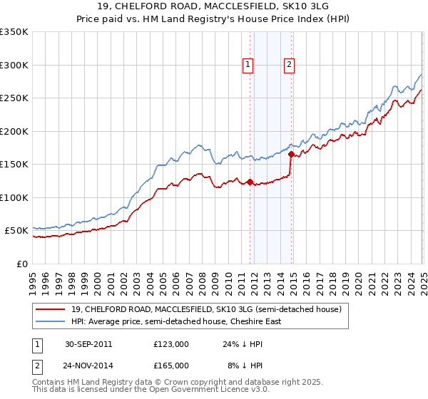 19, CHELFORD ROAD, MACCLESFIELD, SK10 3LG: Price paid vs HM Land Registry's House Price Index