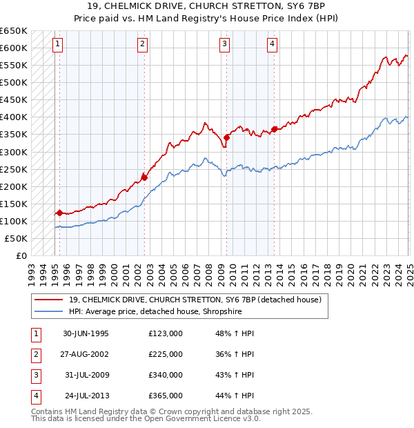 19, CHELMICK DRIVE, CHURCH STRETTON, SY6 7BP: Price paid vs HM Land Registry's House Price Index