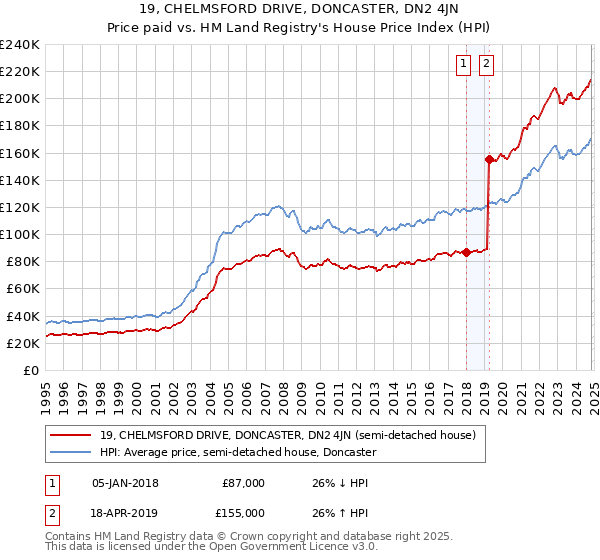 19, CHELMSFORD DRIVE, DONCASTER, DN2 4JN: Price paid vs HM Land Registry's House Price Index