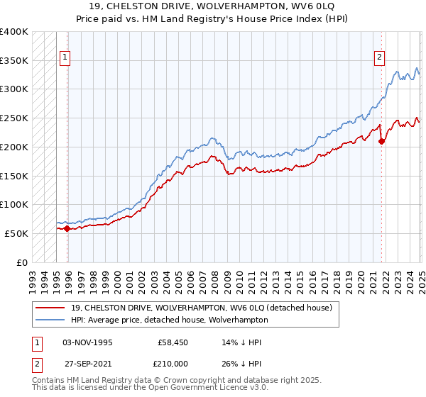 19, CHELSTON DRIVE, WOLVERHAMPTON, WV6 0LQ: Price paid vs HM Land Registry's House Price Index