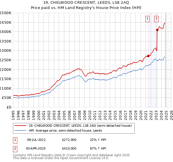 19, CHELWOOD CRESCENT, LEEDS, LS8 2AQ: Price paid vs HM Land Registry's House Price Index