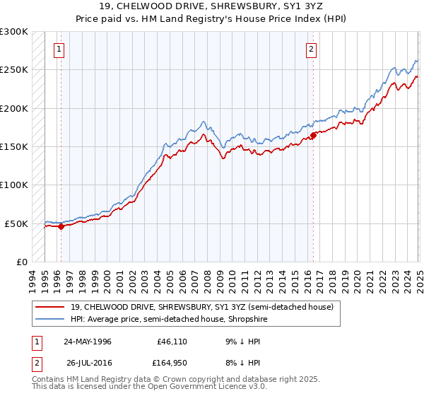 19, CHELWOOD DRIVE, SHREWSBURY, SY1 3YZ: Price paid vs HM Land Registry's House Price Index