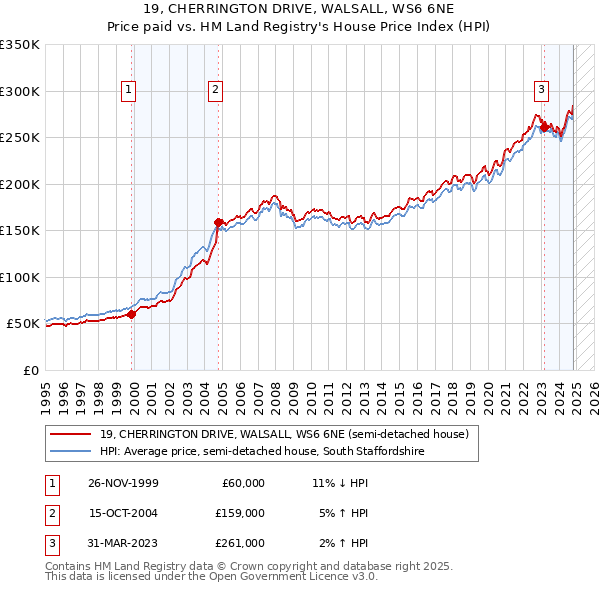 19, CHERRINGTON DRIVE, WALSALL, WS6 6NE: Price paid vs HM Land Registry's House Price Index