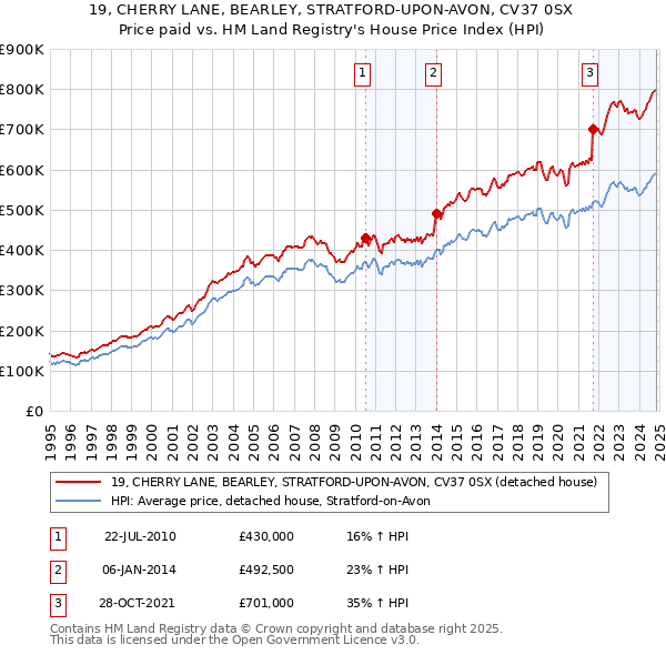 19, CHERRY LANE, BEARLEY, STRATFORD-UPON-AVON, CV37 0SX: Price paid vs HM Land Registry's House Price Index