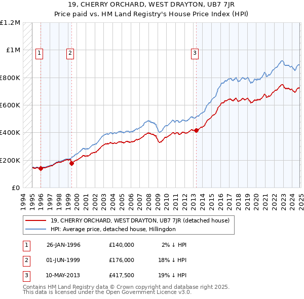 19, CHERRY ORCHARD, WEST DRAYTON, UB7 7JR: Price paid vs HM Land Registry's House Price Index