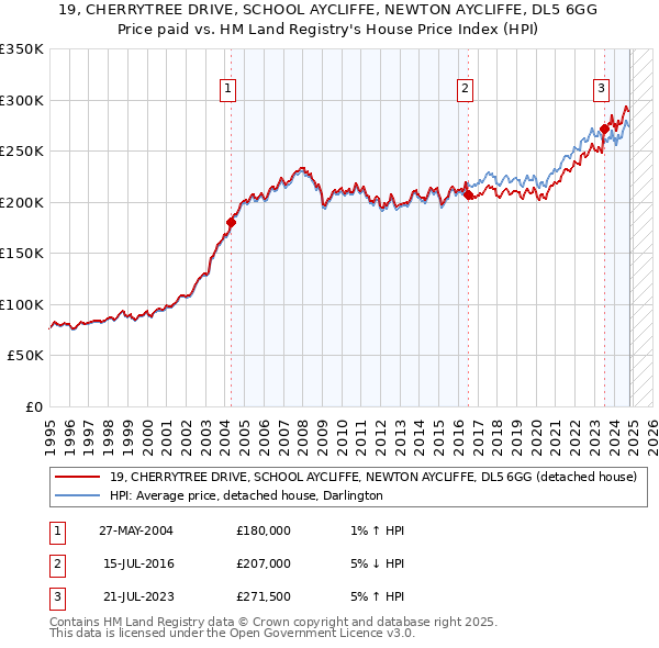 19, CHERRYTREE DRIVE, SCHOOL AYCLIFFE, NEWTON AYCLIFFE, DL5 6GG: Price paid vs HM Land Registry's House Price Index