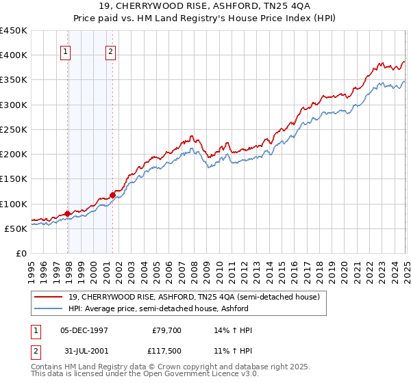 19, CHERRYWOOD RISE, ASHFORD, TN25 4QA: Price paid vs HM Land Registry's House Price Index