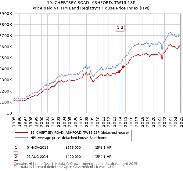 19, CHERTSEY ROAD, ASHFORD, TW15 1SP: Price paid vs HM Land Registry's House Price Index