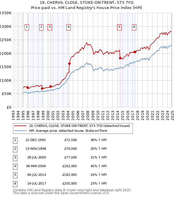 19, CHERVIL CLOSE, STOKE-ON-TRENT, ST3 7YD: Price paid vs HM Land Registry's House Price Index