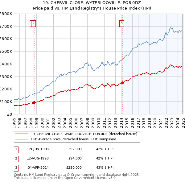 19, CHERVIL CLOSE, WATERLOOVILLE, PO8 0DZ: Price paid vs HM Land Registry's House Price Index