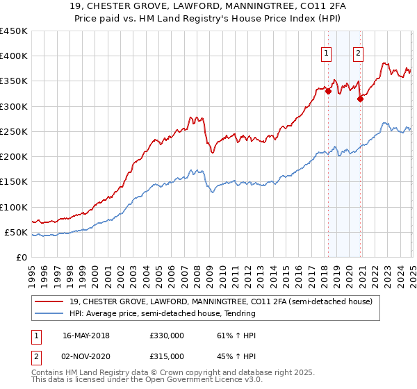 19, CHESTER GROVE, LAWFORD, MANNINGTREE, CO11 2FA: Price paid vs HM Land Registry's House Price Index