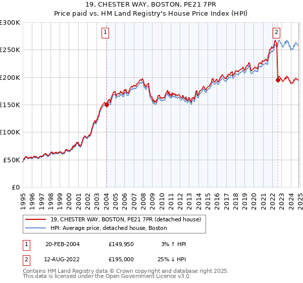 19, CHESTER WAY, BOSTON, PE21 7PR: Price paid vs HM Land Registry's House Price Index