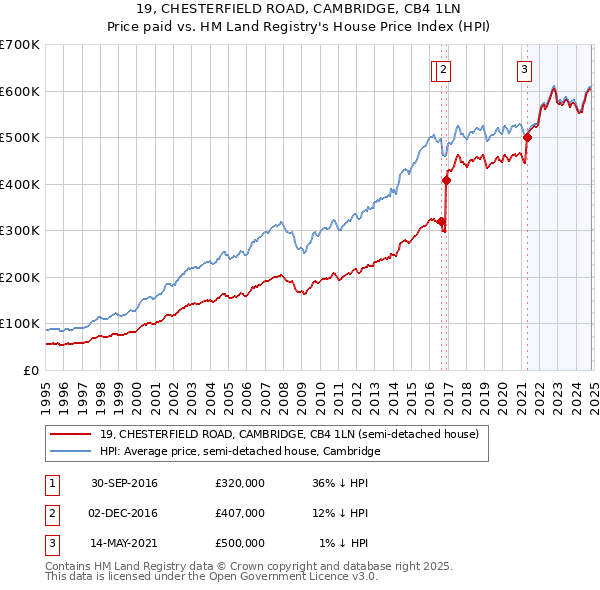 19, CHESTERFIELD ROAD, CAMBRIDGE, CB4 1LN: Price paid vs HM Land Registry's House Price Index