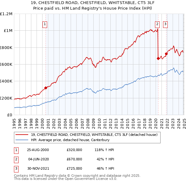 19, CHESTFIELD ROAD, CHESTFIELD, WHITSTABLE, CT5 3LF: Price paid vs HM Land Registry's House Price Index