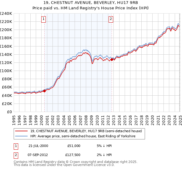 19, CHESTNUT AVENUE, BEVERLEY, HU17 9RB: Price paid vs HM Land Registry's House Price Index