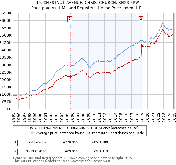 19, CHESTNUT AVENUE, CHRISTCHURCH, BH23 2PW: Price paid vs HM Land Registry's House Price Index