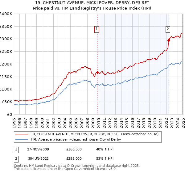 19, CHESTNUT AVENUE, MICKLEOVER, DERBY, DE3 9FT: Price paid vs HM Land Registry's House Price Index