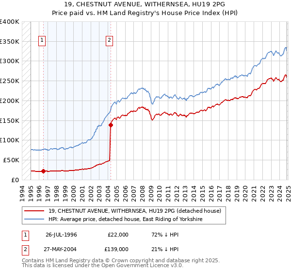 19, CHESTNUT AVENUE, WITHERNSEA, HU19 2PG: Price paid vs HM Land Registry's House Price Index