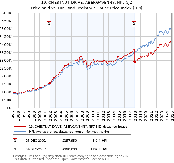 19, CHESTNUT DRIVE, ABERGAVENNY, NP7 5JZ: Price paid vs HM Land Registry's House Price Index