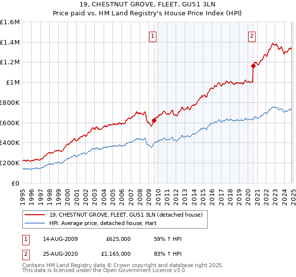 19, CHESTNUT GROVE, FLEET, GU51 3LN: Price paid vs HM Land Registry's House Price Index