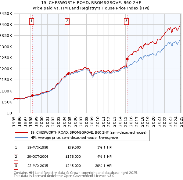 19, CHESWORTH ROAD, BROMSGROVE, B60 2HF: Price paid vs HM Land Registry's House Price Index