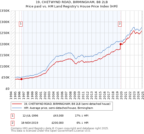 19, CHETWYND ROAD, BIRMINGHAM, B8 2LB: Price paid vs HM Land Registry's House Price Index