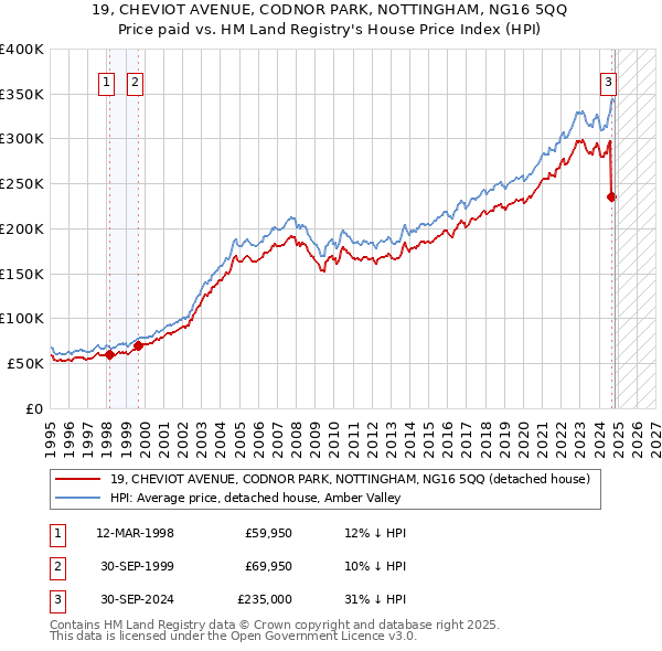 19, CHEVIOT AVENUE, CODNOR PARK, NOTTINGHAM, NG16 5QQ: Price paid vs HM Land Registry's House Price Index