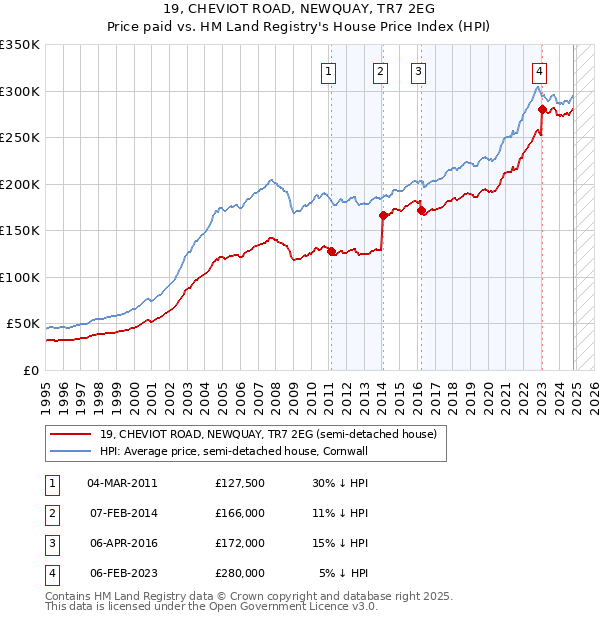 19, CHEVIOT ROAD, NEWQUAY, TR7 2EG: Price paid vs HM Land Registry's House Price Index