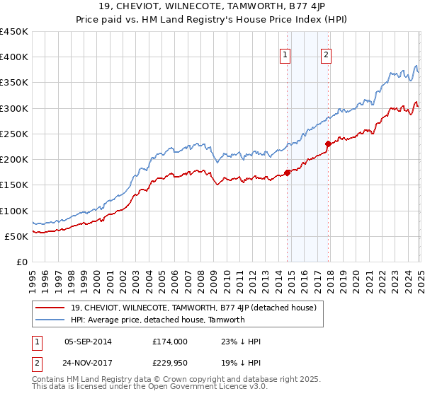 19, CHEVIOT, WILNECOTE, TAMWORTH, B77 4JP: Price paid vs HM Land Registry's House Price Index