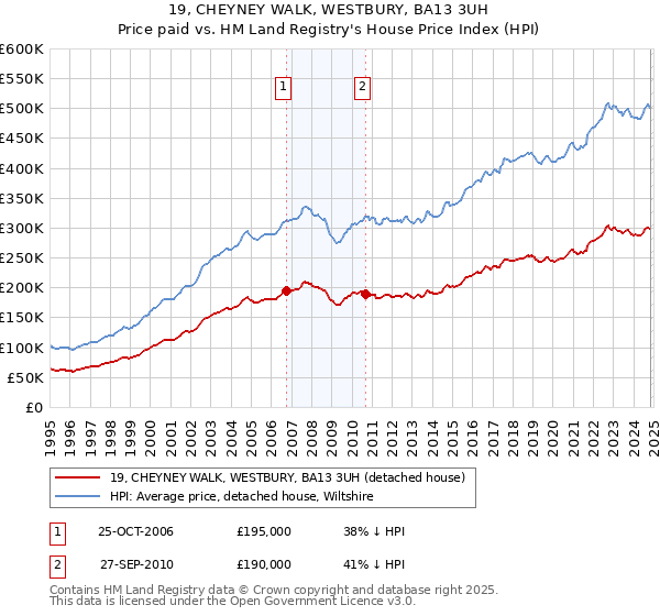 19, CHEYNEY WALK, WESTBURY, BA13 3UH: Price paid vs HM Land Registry's House Price Index