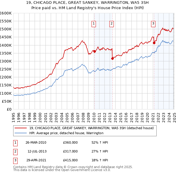 19, CHICAGO PLACE, GREAT SANKEY, WARRINGTON, WA5 3SH: Price paid vs HM Land Registry's House Price Index