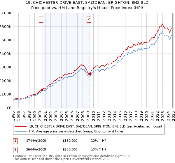 19, CHICHESTER DRIVE EAST, SALTDEAN, BRIGHTON, BN2 8LD: Price paid vs HM Land Registry's House Price Index