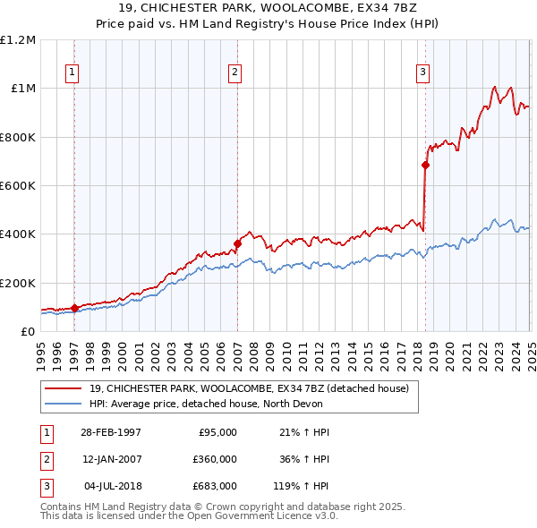 19, CHICHESTER PARK, WOOLACOMBE, EX34 7BZ: Price paid vs HM Land Registry's House Price Index