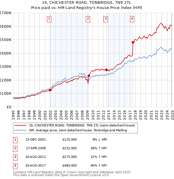 19, CHICHESTER ROAD, TONBRIDGE, TN9 2TL: Price paid vs HM Land Registry's House Price Index