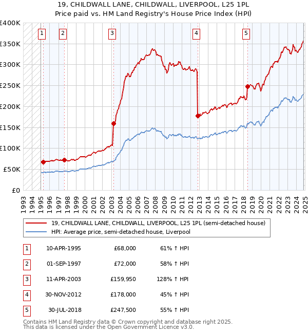 19, CHILDWALL LANE, CHILDWALL, LIVERPOOL, L25 1PL: Price paid vs HM Land Registry's House Price Index