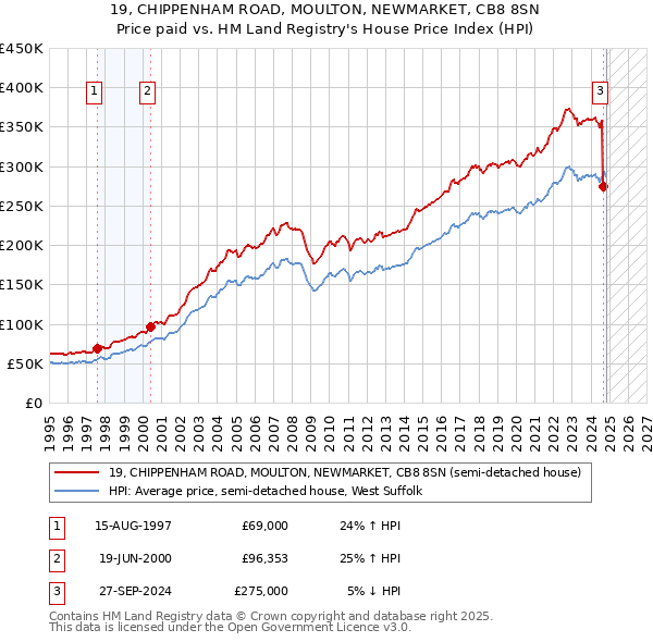 19, CHIPPENHAM ROAD, MOULTON, NEWMARKET, CB8 8SN: Price paid vs HM Land Registry's House Price Index