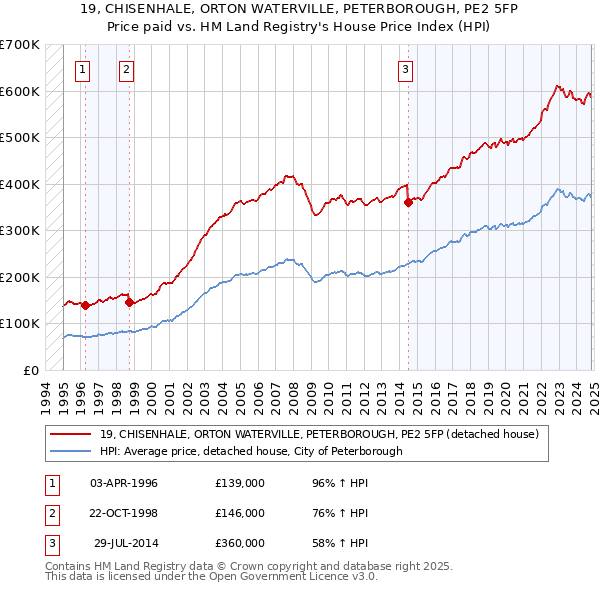 19, CHISENHALE, ORTON WATERVILLE, PETERBOROUGH, PE2 5FP: Price paid vs HM Land Registry's House Price Index