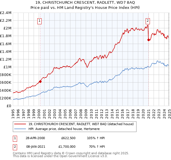 19, CHRISTCHURCH CRESCENT, RADLETT, WD7 8AQ: Price paid vs HM Land Registry's House Price Index