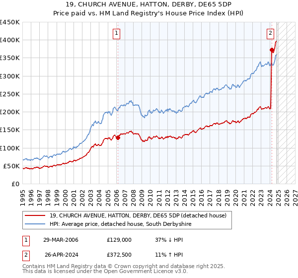 19, CHURCH AVENUE, HATTON, DERBY, DE65 5DP: Price paid vs HM Land Registry's House Price Index