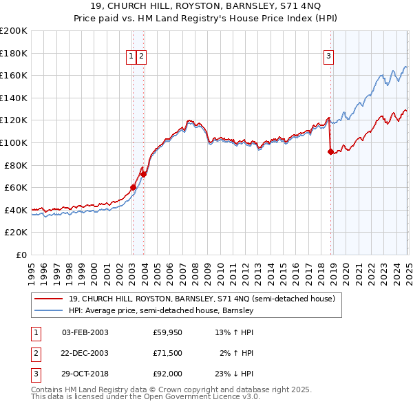 19, CHURCH HILL, ROYSTON, BARNSLEY, S71 4NQ: Price paid vs HM Land Registry's House Price Index