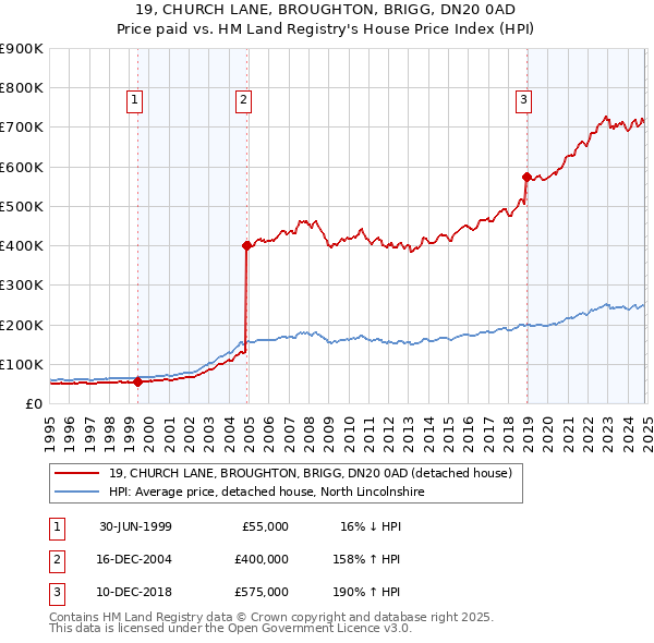 19, CHURCH LANE, BROUGHTON, BRIGG, DN20 0AD: Price paid vs HM Land Registry's House Price Index