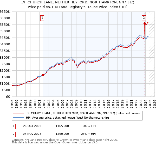 19, CHURCH LANE, NETHER HEYFORD, NORTHAMPTON, NN7 3LQ: Price paid vs HM Land Registry's House Price Index