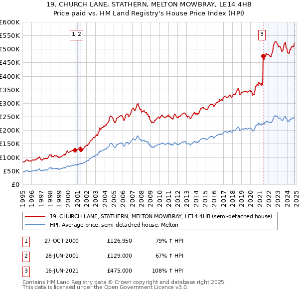 19, CHURCH LANE, STATHERN, MELTON MOWBRAY, LE14 4HB: Price paid vs HM Land Registry's House Price Index