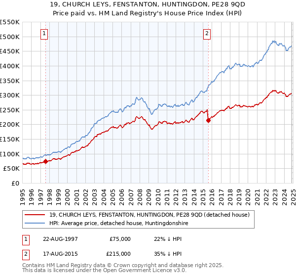 19, CHURCH LEYS, FENSTANTON, HUNTINGDON, PE28 9QD: Price paid vs HM Land Registry's House Price Index