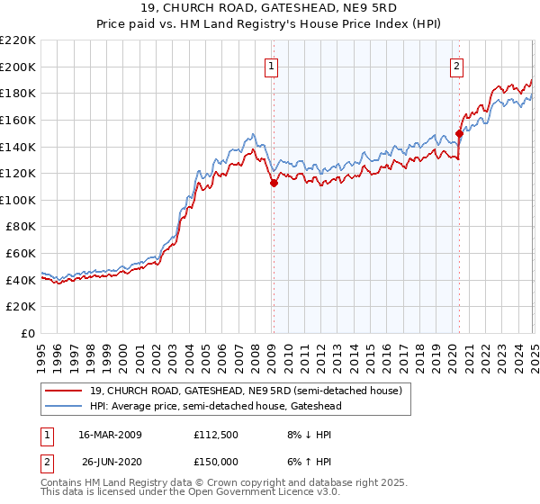 19, CHURCH ROAD, GATESHEAD, NE9 5RD: Price paid vs HM Land Registry's House Price Index